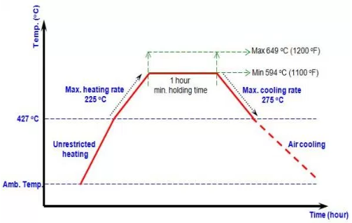 Post Weld Heat Treatment Chart